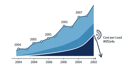 Cost Per Lead Just Broke a 5-Year Trend. The Job Now Is Measuring a System You No Longer Steer.